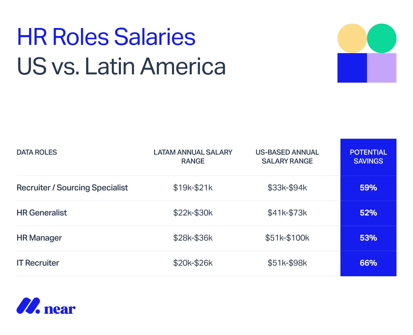 HR Roles Salary Guide US vs. Latin America